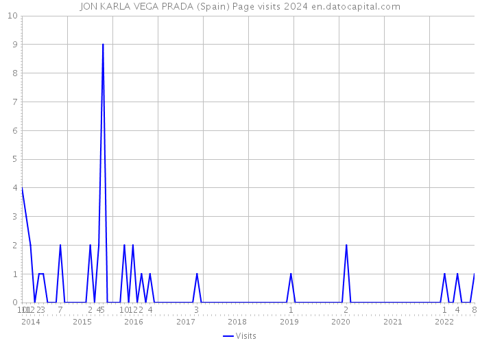 JON KARLA VEGA PRADA (Spain) Page visits 2024 