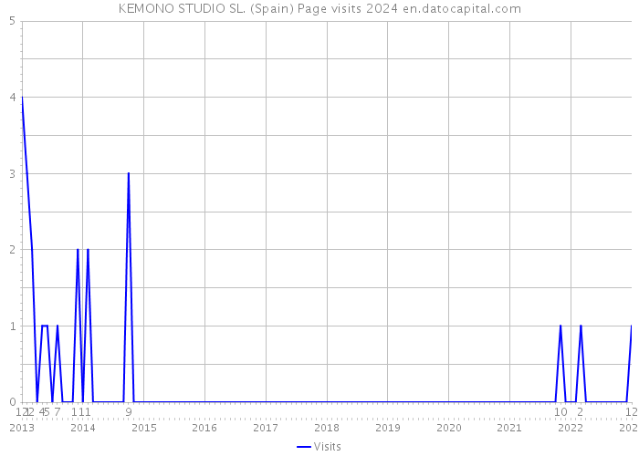 KEMONO STUDIO SL. (Spain) Page visits 2024 
