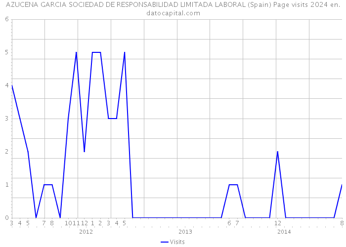 AZUCENA GARCIA SOCIEDAD DE RESPONSABILIDAD LIMITADA LABORAL (Spain) Page visits 2024 