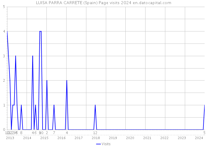 LUISA PARRA CARRETE (Spain) Page visits 2024 