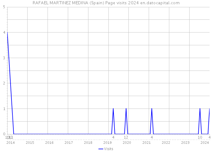 RAFAEL MARTINEZ MEDINA (Spain) Page visits 2024 