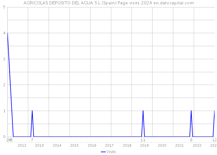 AGRICOLAS DEPOSITO DEL AGUA S L (Spain) Page visits 2024 