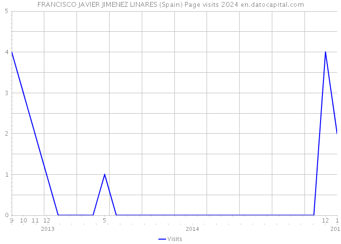 FRANCISCO JAVIER JIMENEZ LINARES (Spain) Page visits 2024 