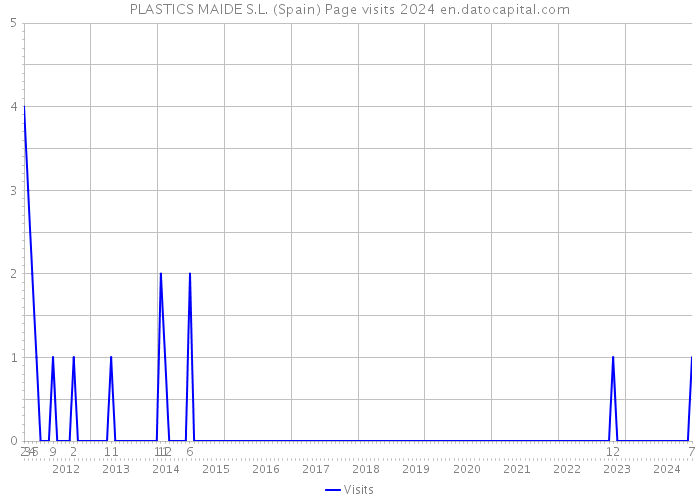 PLASTICS MAIDE S.L. (Spain) Page visits 2024 