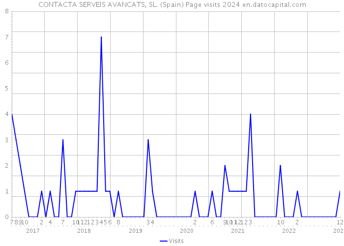 CONTACTA SERVEIS AVANCATS, SL. (Spain) Page visits 2024 