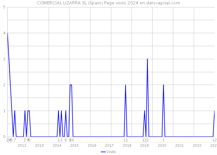 COMERCIAL LIZARRA SL (Spain) Page visits 2024 