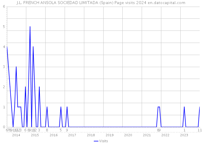 J.L. FRENCH ANSOLA SOCIEDAD LIMITADA (Spain) Page visits 2024 