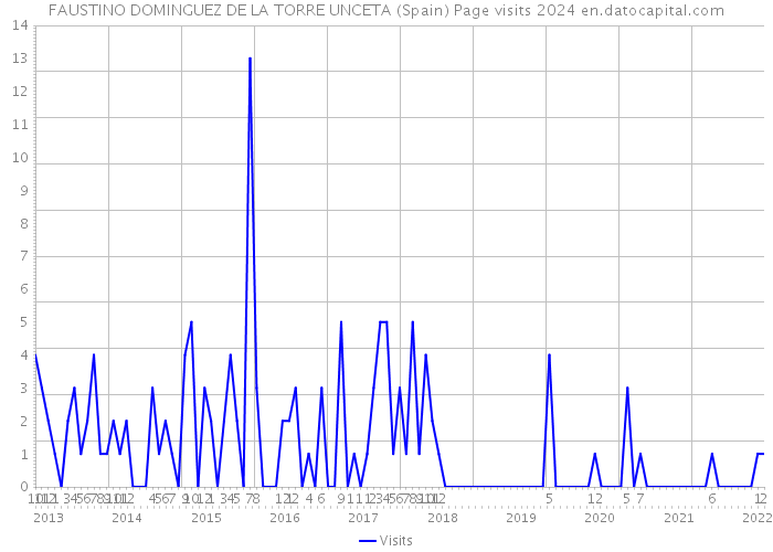 FAUSTINO DOMINGUEZ DE LA TORRE UNCETA (Spain) Page visits 2024 