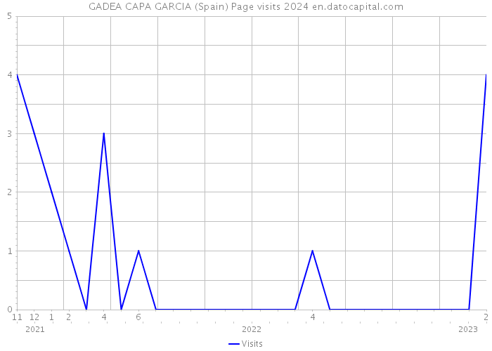 GADEA CAPA GARCIA (Spain) Page visits 2024 