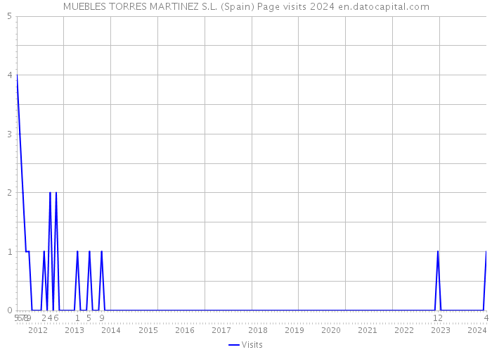 MUEBLES TORRES MARTINEZ S.L. (Spain) Page visits 2024 