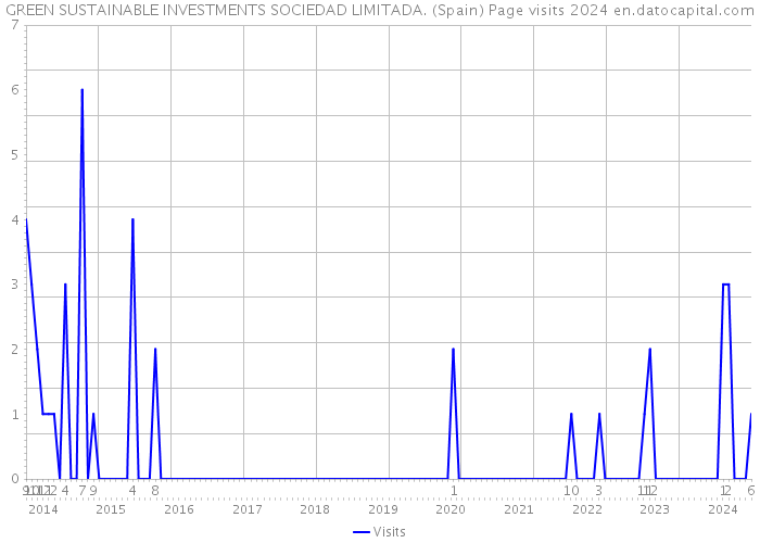 GREEN SUSTAINABLE INVESTMENTS SOCIEDAD LIMITADA. (Spain) Page visits 2024 