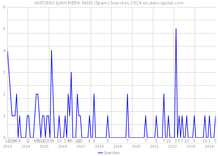 ANTONIO JUAN RIERA SANS (Spain) Searches 2024 