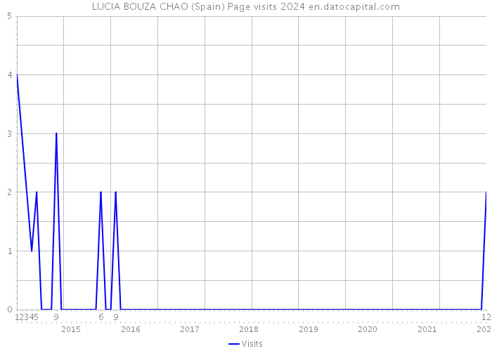 LUCIA BOUZA CHAO (Spain) Page visits 2024 