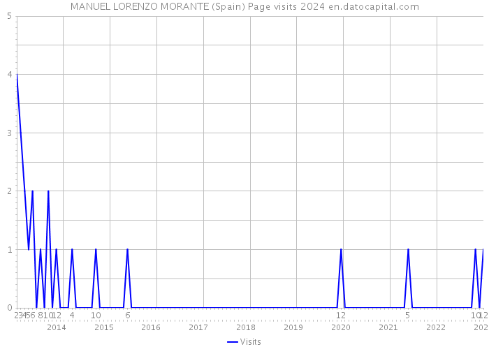 MANUEL LORENZO MORANTE (Spain) Page visits 2024 