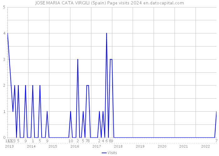 JOSE MARIA CATA VIRGILI (Spain) Page visits 2024 