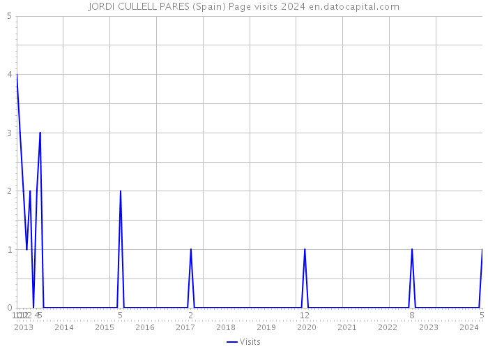 JORDI CULLELL PARES (Spain) Page visits 2024 
