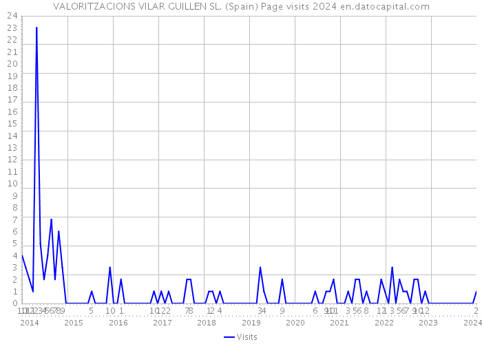 VALORITZACIONS VILAR GUILLEN SL. (Spain) Page visits 2024 
