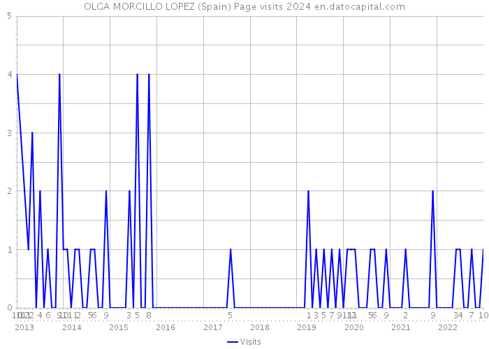OLGA MORCILLO LOPEZ (Spain) Page visits 2024 