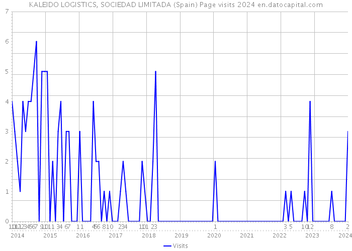 KALEIDO LOGISTICS, SOCIEDAD LIMITADA (Spain) Page visits 2024 
