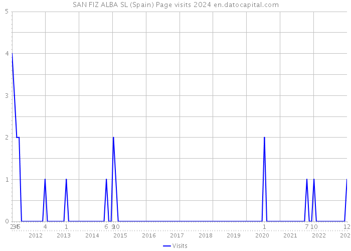 SAN FIZ ALBA SL (Spain) Page visits 2024 