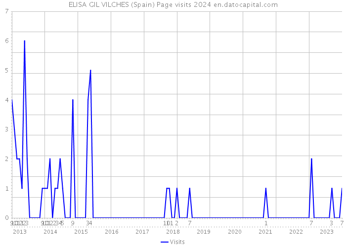 ELISA GIL VILCHES (Spain) Page visits 2024 