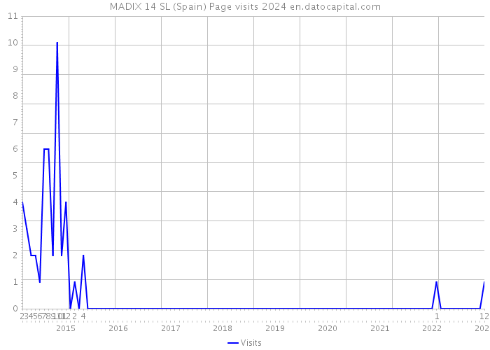 MADIX 14 SL (Spain) Page visits 2024 