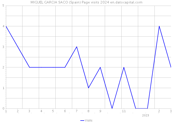 MIGUEL GARCIA SACO (Spain) Page visits 2024 