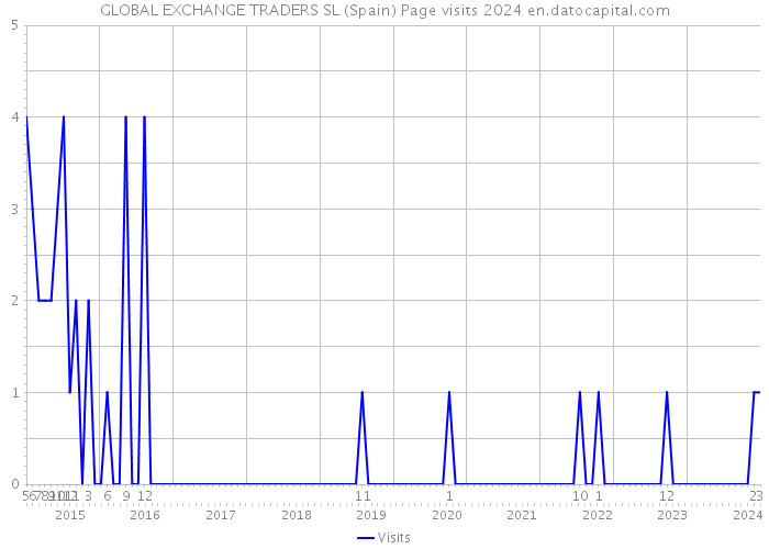 GLOBAL EXCHANGE TRADERS SL (Spain) Page visits 2024 