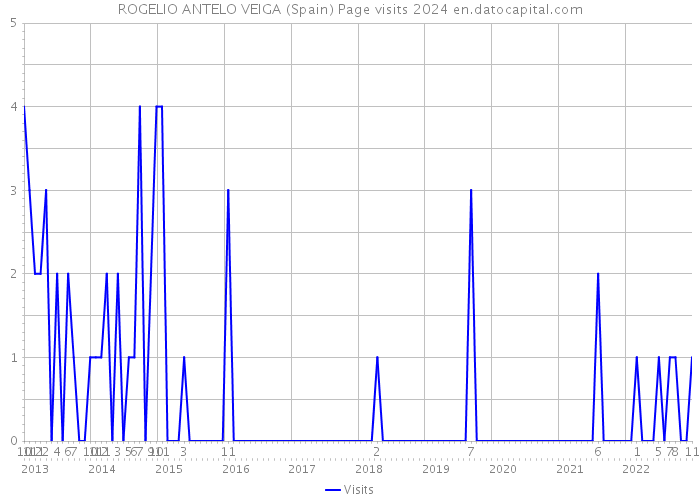 ROGELIO ANTELO VEIGA (Spain) Page visits 2024 