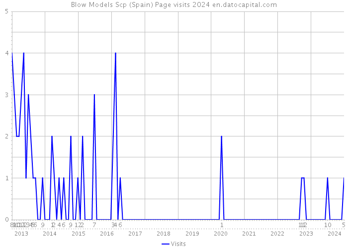 Blow Models Scp (Spain) Page visits 2024 