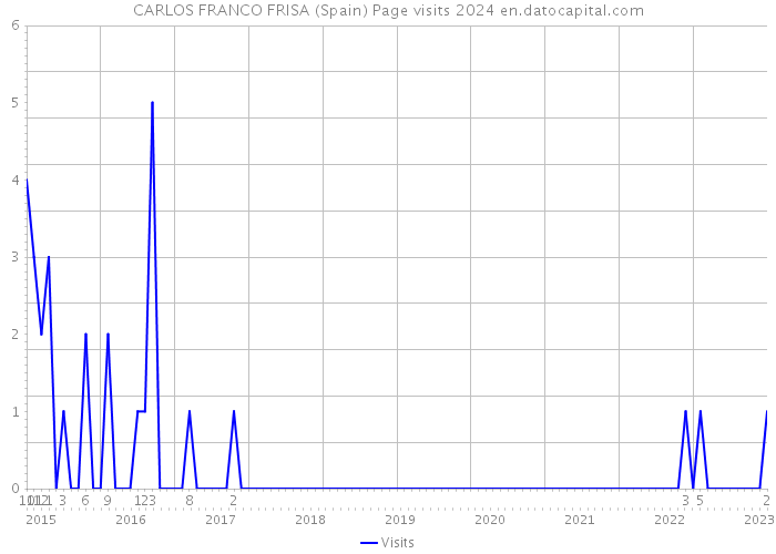 CARLOS FRANCO FRISA (Spain) Page visits 2024 