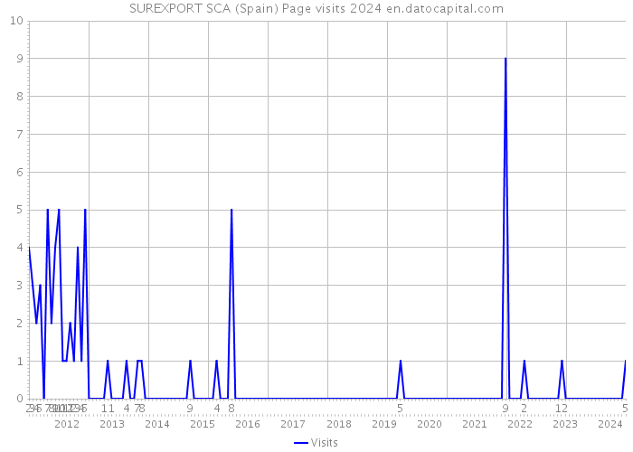 SUREXPORT SCA (Spain) Page visits 2024 