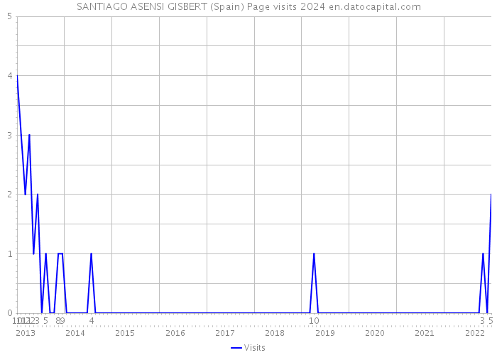 SANTIAGO ASENSI GISBERT (Spain) Page visits 2024 