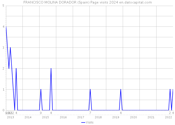FRANCISCO MOLINA DORADOR (Spain) Page visits 2024 