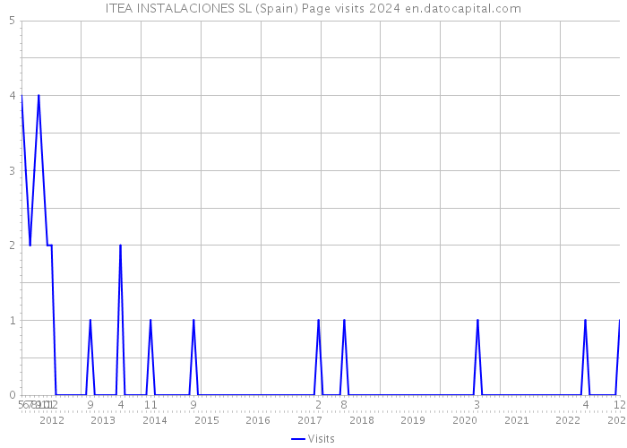ITEA INSTALACIONES SL (Spain) Page visits 2024 