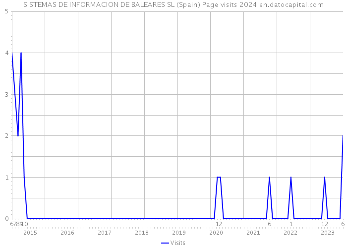 SISTEMAS DE INFORMACION DE BALEARES SL (Spain) Page visits 2024 