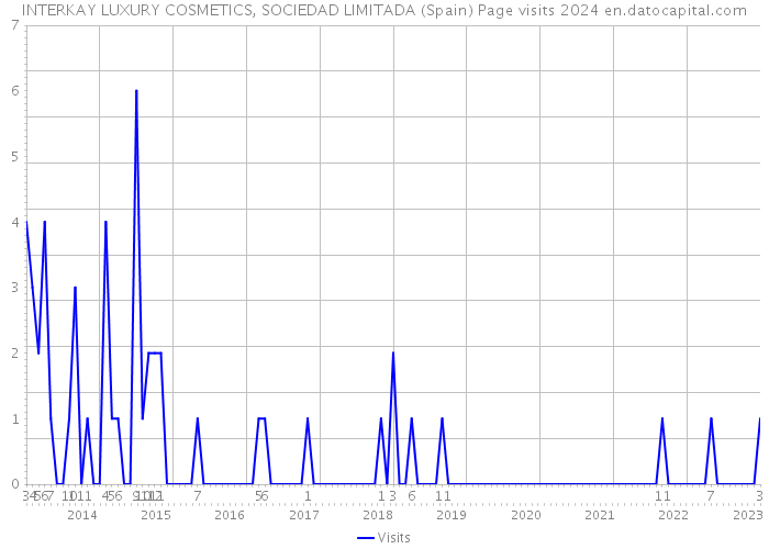 INTERKAY LUXURY COSMETICS, SOCIEDAD LIMITADA (Spain) Page visits 2024 