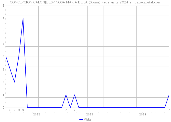 CONCEPCION CALONJE ESPINOSA MARIA DE LA (Spain) Page visits 2024 