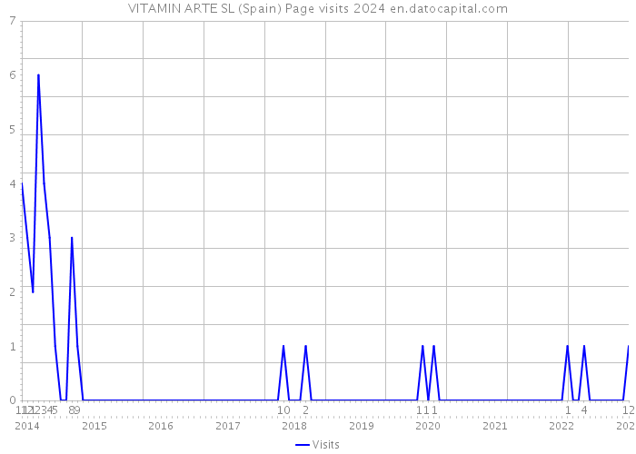 VITAMIN ARTE SL (Spain) Page visits 2024 
