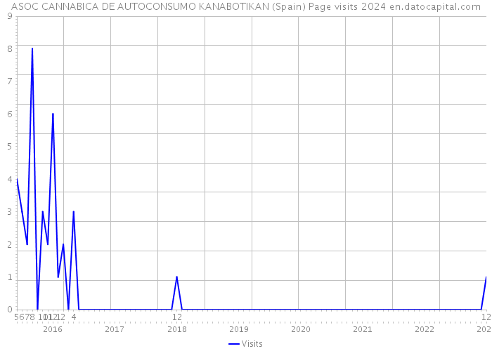 ASOC CANNABICA DE AUTOCONSUMO KANABOTIKAN (Spain) Page visits 2024 