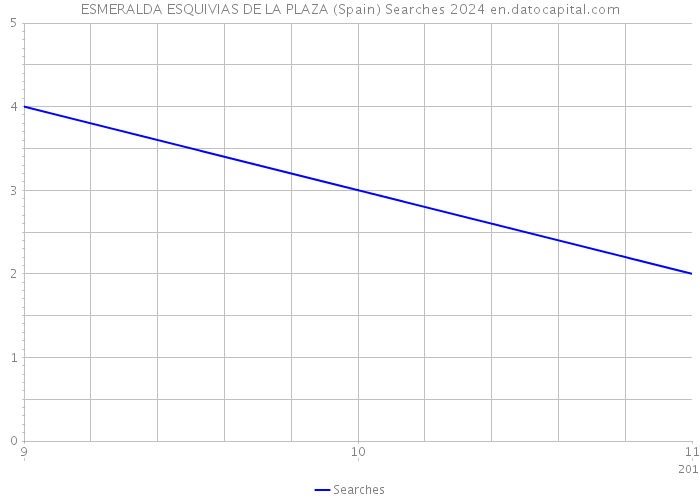 ESMERALDA ESQUIVIAS DE LA PLAZA (Spain) Searches 2024 