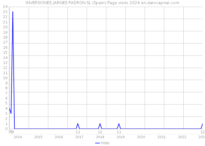 INVERSIONES JARNES PADRON SL (Spain) Page visits 2024 