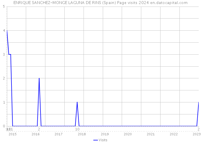 ENRIQUE SANCHEZ-MONGE LAGUNA DE RINS (Spain) Page visits 2024 
