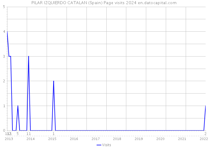 PILAR IZQUIERDO CATALAN (Spain) Page visits 2024 