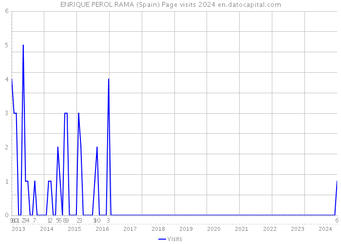 ENRIQUE PEROL RAMA (Spain) Page visits 2024 