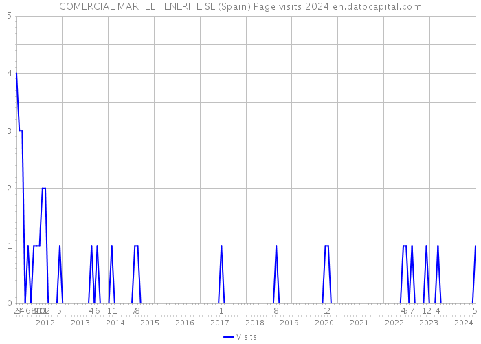 COMERCIAL MARTEL TENERIFE SL (Spain) Page visits 2024 