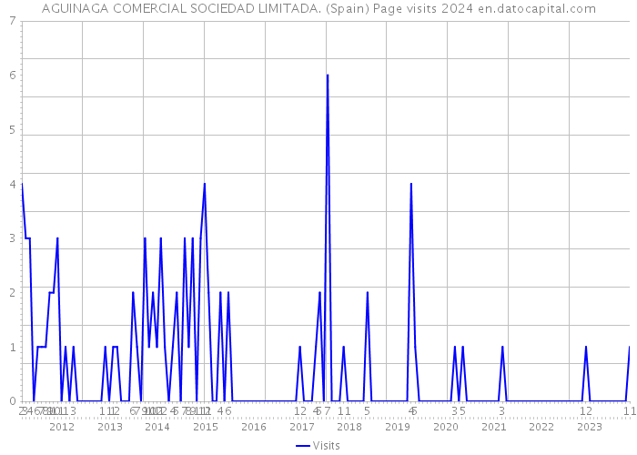 AGUINAGA COMERCIAL SOCIEDAD LIMITADA. (Spain) Page visits 2024 