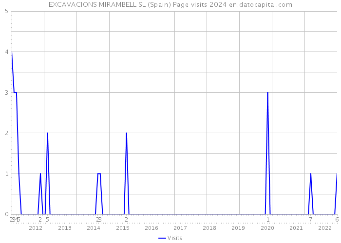 EXCAVACIONS MIRAMBELL SL (Spain) Page visits 2024 