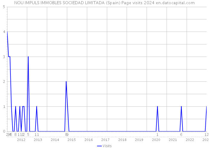 NOU IMPULS IMMOBLES SOCIEDAD LIMITADA (Spain) Page visits 2024 