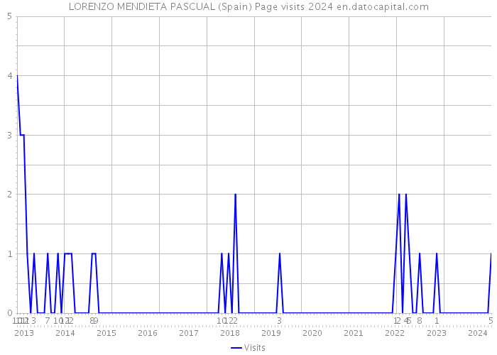 LORENZO MENDIETA PASCUAL (Spain) Page visits 2024 